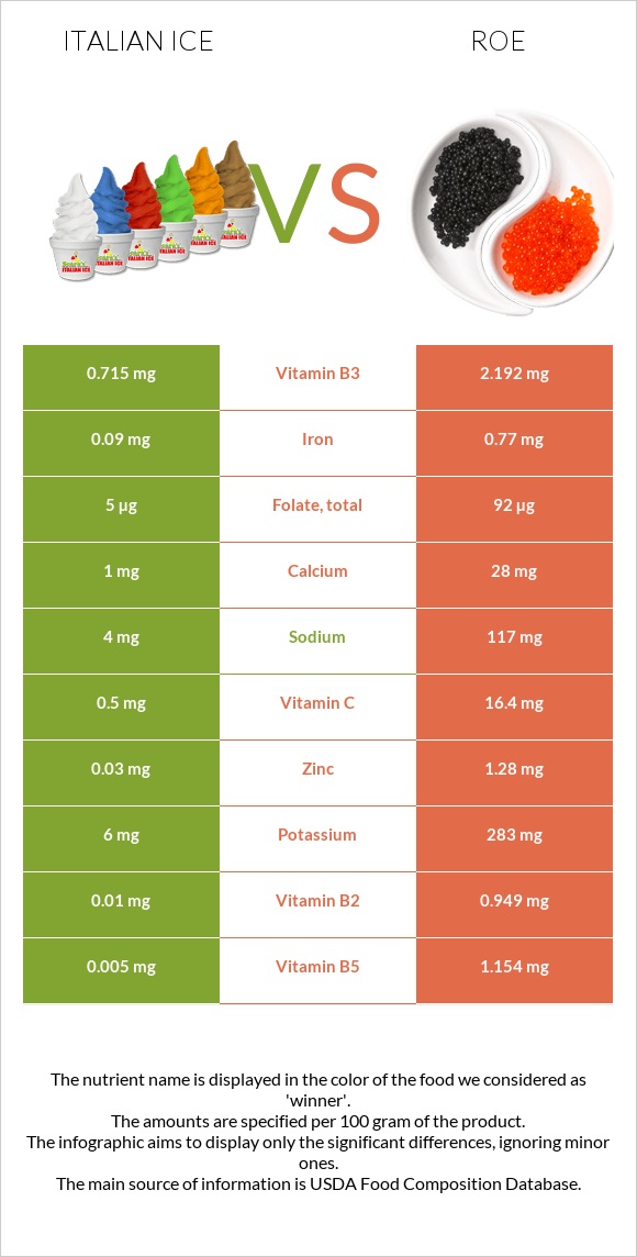 Իտալական սառույց vs Ձկնկիթ infographic