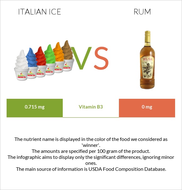 Italian ice vs Rum infographic