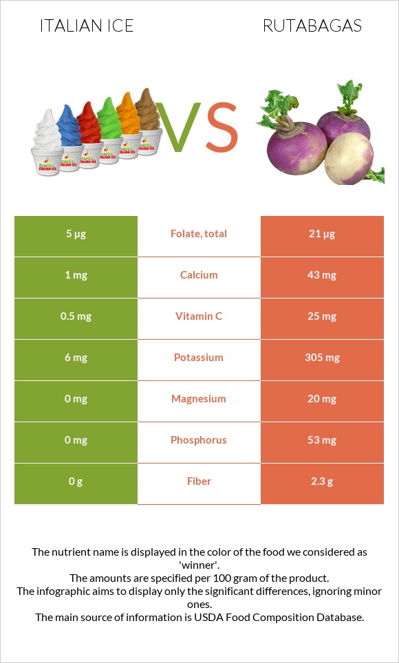 Italian ice vs Rutabagas infographic