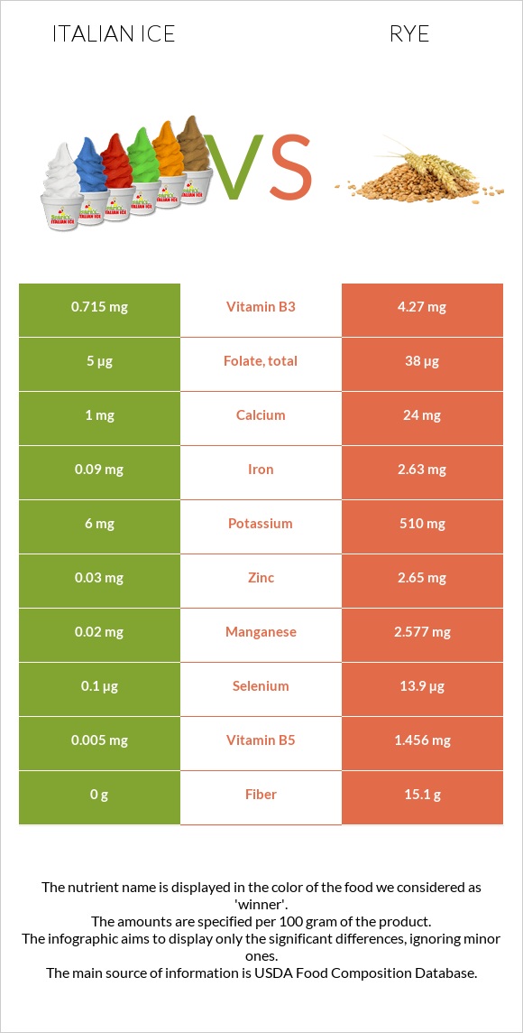 Italian ice vs Rye infographic