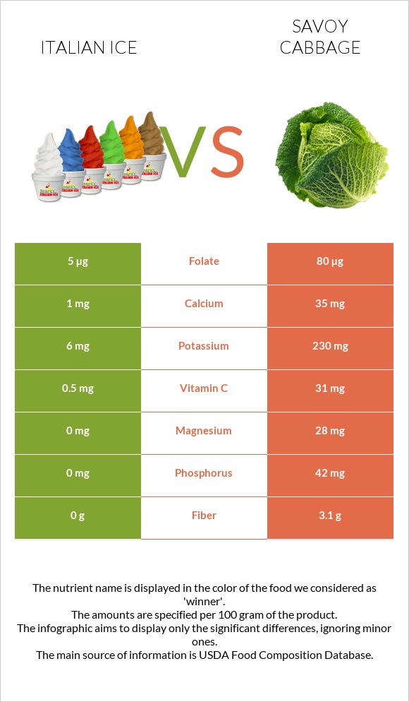 Italian ice vs Savoy cabbage infographic