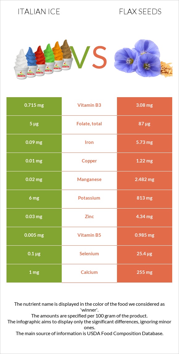 Italian ice vs Flax seeds infographic