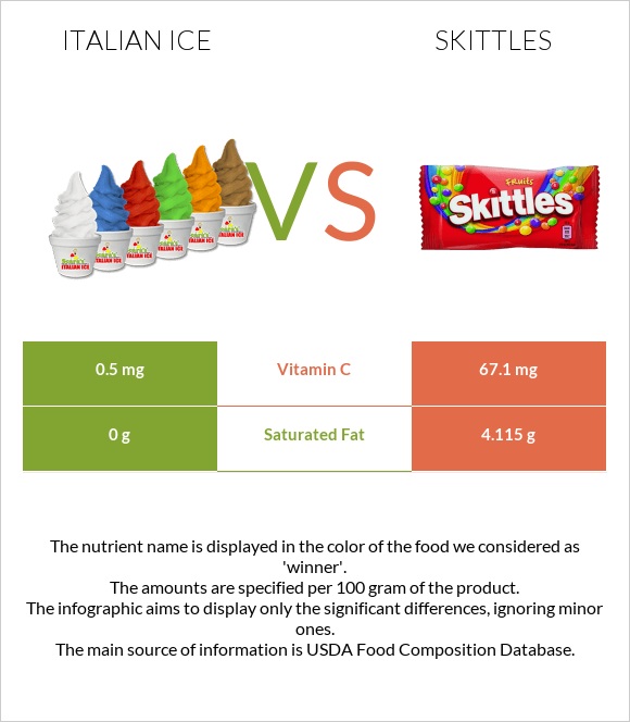 Իտալական սառույց vs Skittles infographic