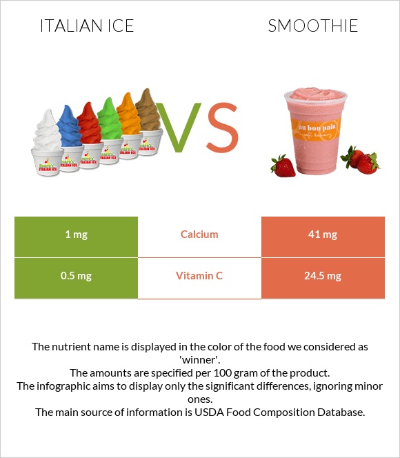 Իտալական սառույց vs Ֆրեշ infographic