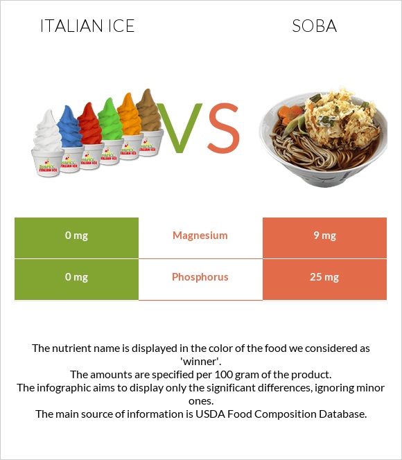 Italian ice vs Soba infographic