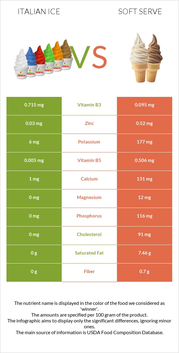 Italian ice vs Soft serve infographic