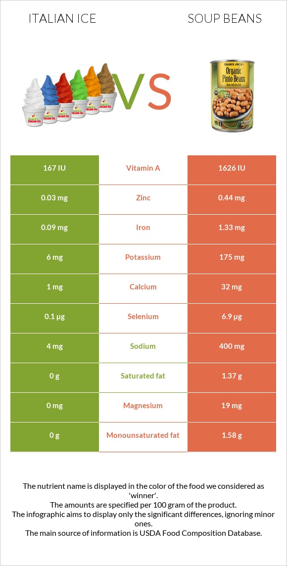 Իտալական սառույց vs Լոբով ապուր infographic