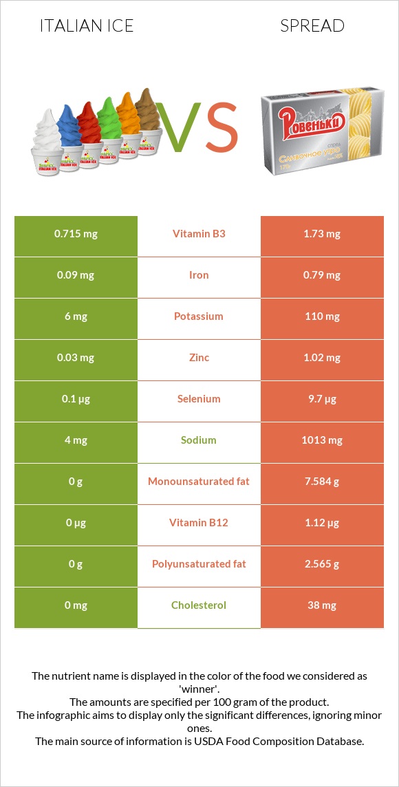Italian ice vs Spread infographic