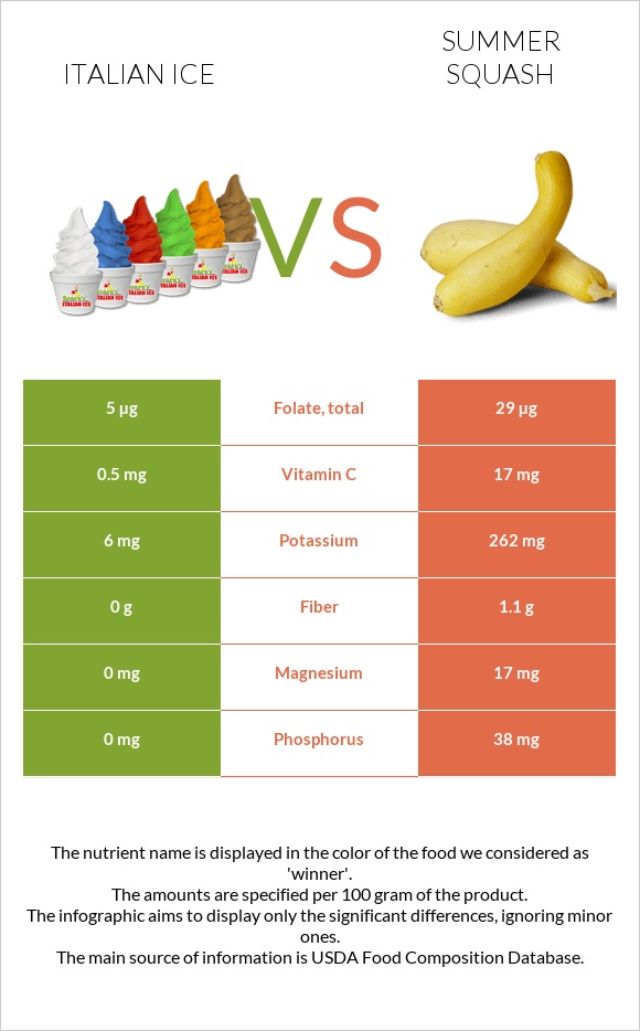 Italian ice vs Summer squash infographic