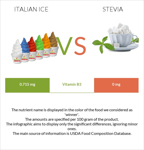 Իտալական սառույց vs Stevia infographic