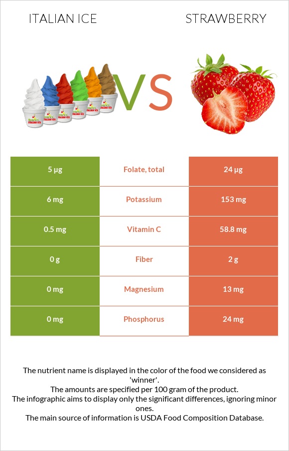 Italian ice vs Strawberry infographic