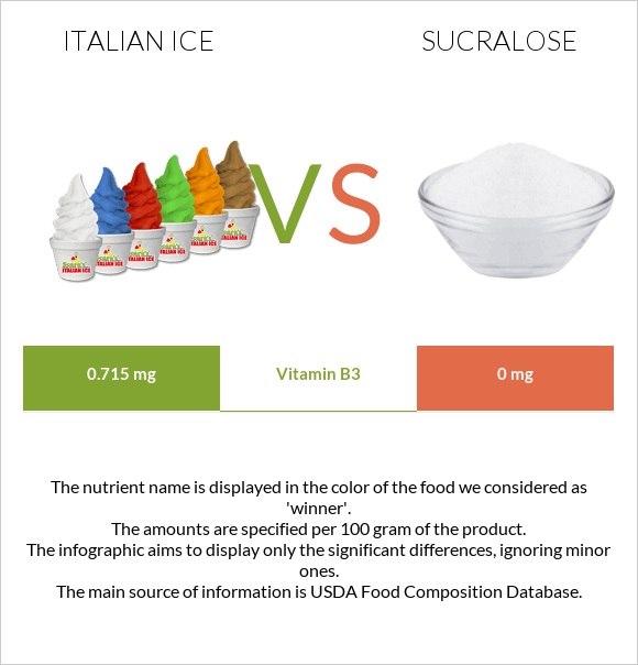 Իտալական սառույց vs Sucralose infographic