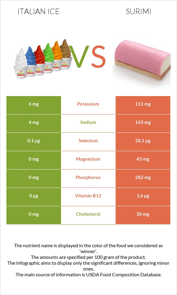 Italian ice vs Surimi infographic