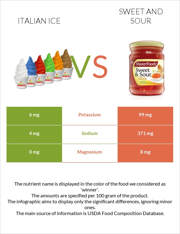 Italian ice vs. Sweet and sour — InDepth Nutrition Comparison