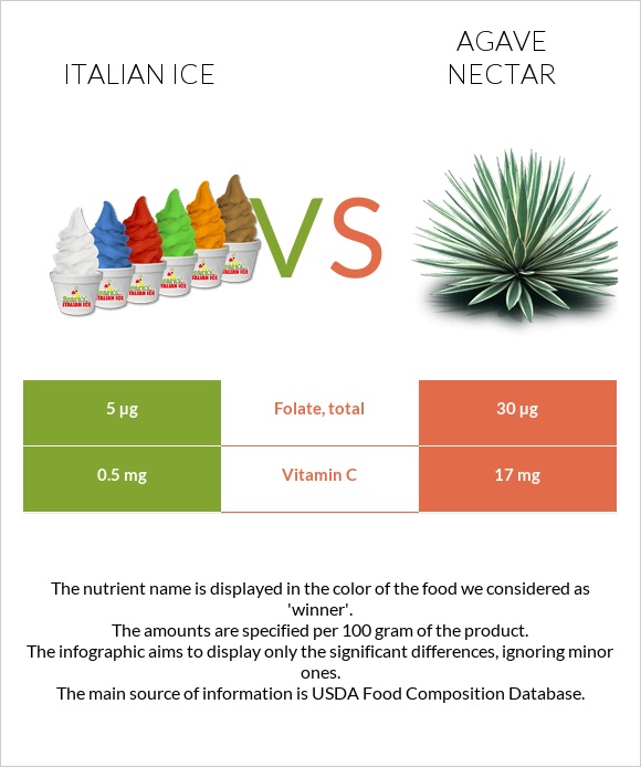 Italian ice vs Agave nectar infographic