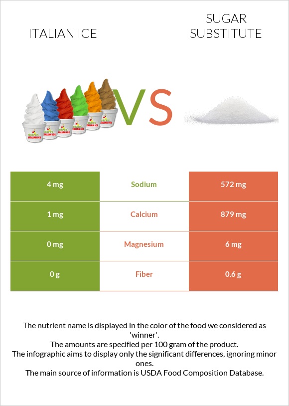 Italian ice vs Sugar substitute infographic