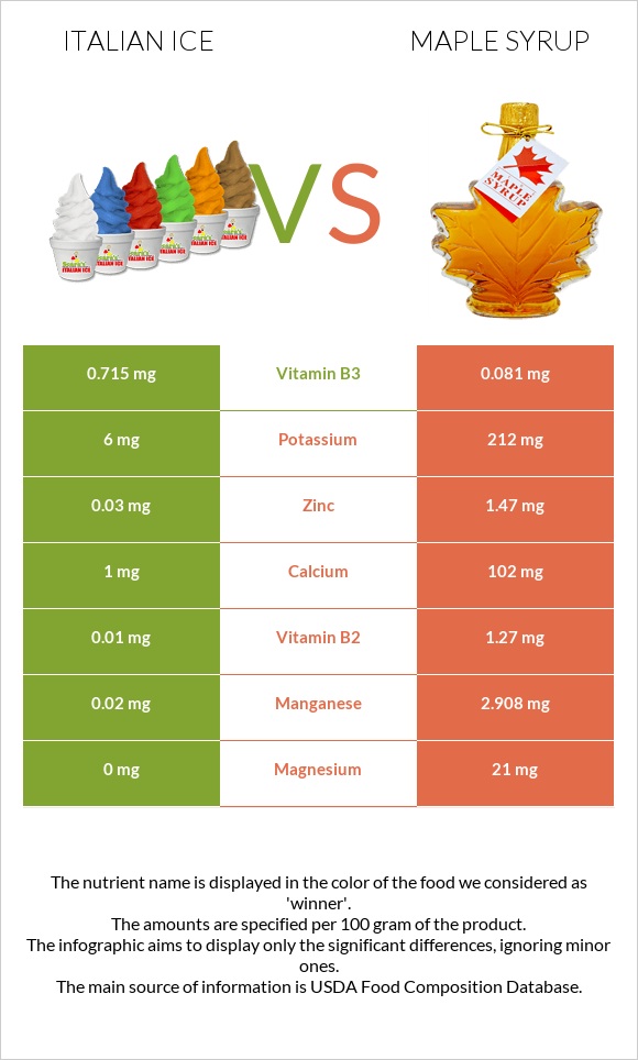 Իտալական սառույց vs Maple syrup infographic