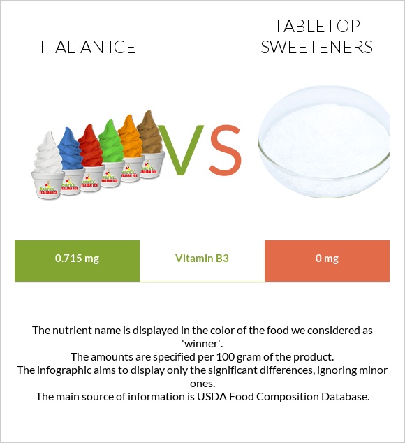 Italian ice vs Tabletop Sweeteners infographic