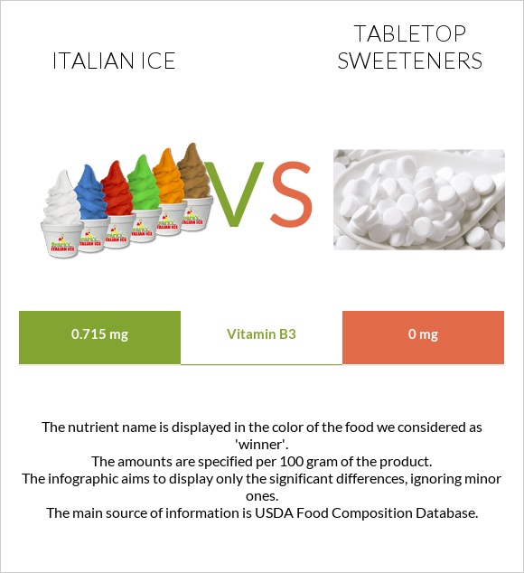 Իտալական սառույց vs Tabletop Sweeteners infographic