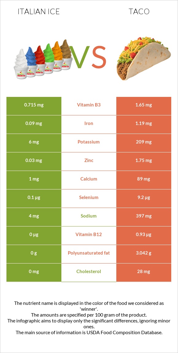 Italian ice vs Taco infographic