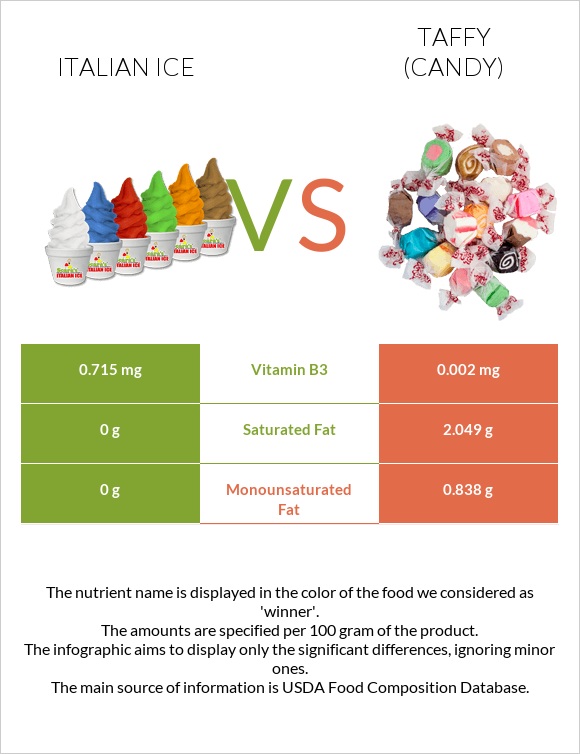 Italian ice vs Taffy (candy) infographic