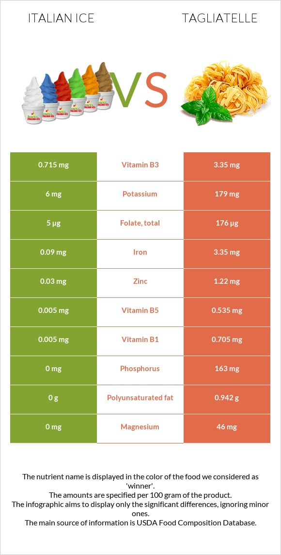 Իտալական սառույց vs Tagliatelle infographic