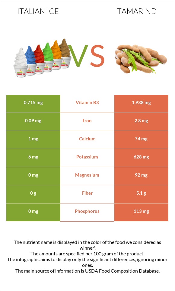 Italian ice vs Tamarind infographic