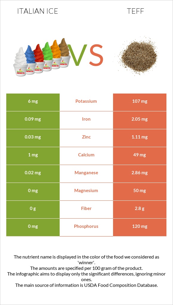 Italian ice vs Teff infographic