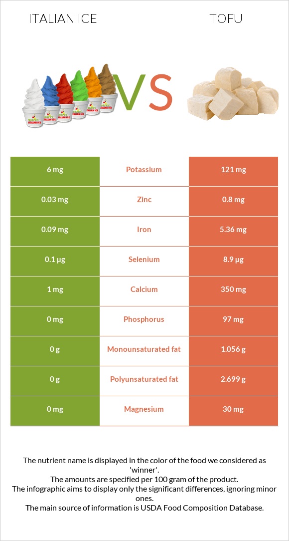 Italian ice vs Tofu infographic