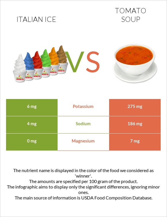 Italian ice vs Tomato soup infographic