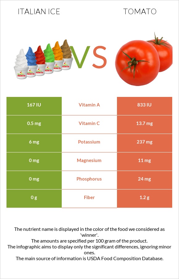 Italian ice vs Tomato infographic