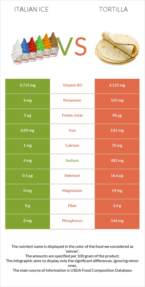 Italian ice vs Tortilla infographic