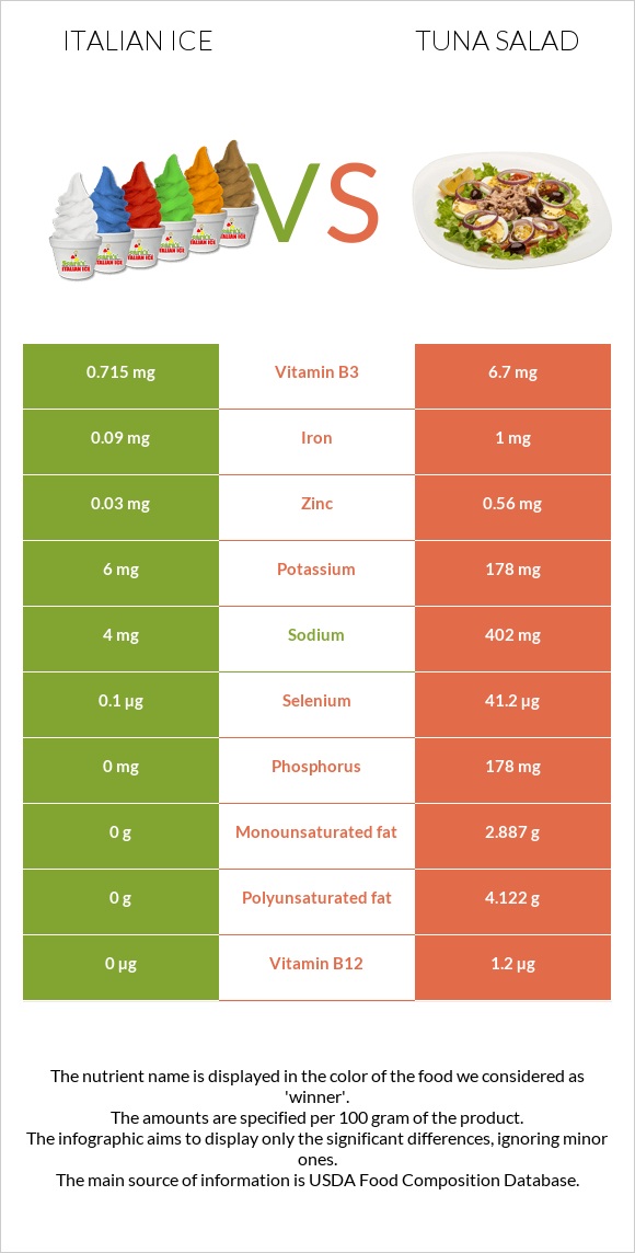 Italian ice vs Tuna salad infographic