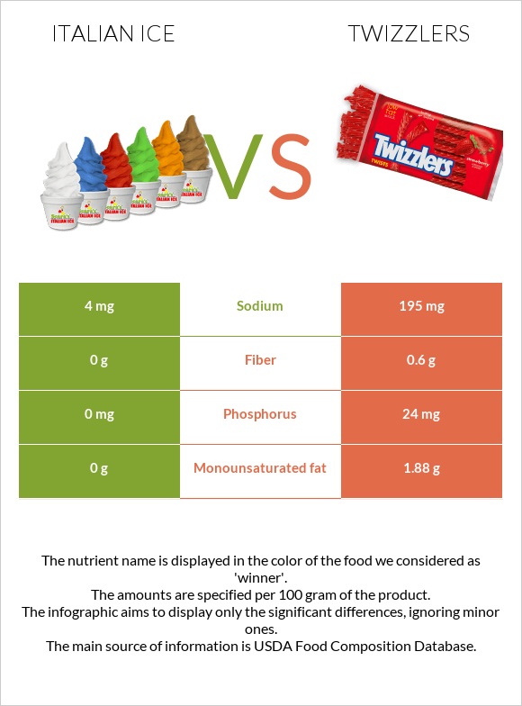 Italian ice vs Twizzlers infographic