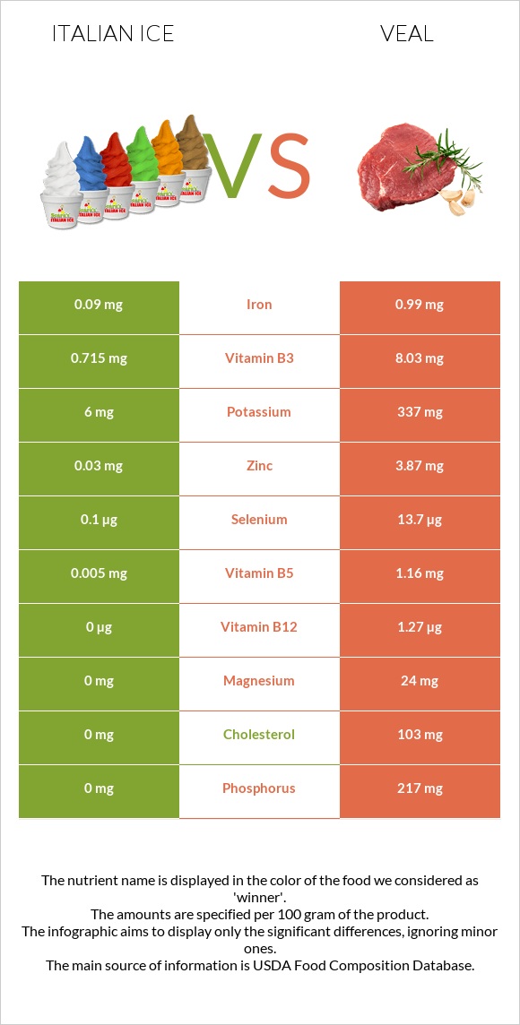 Italian ice vs Veal infographic