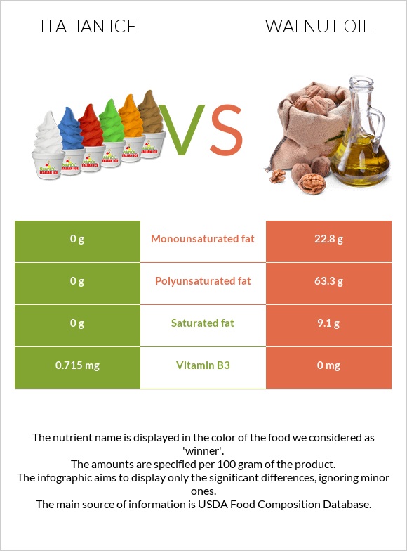 Italian ice vs Walnut oil infographic