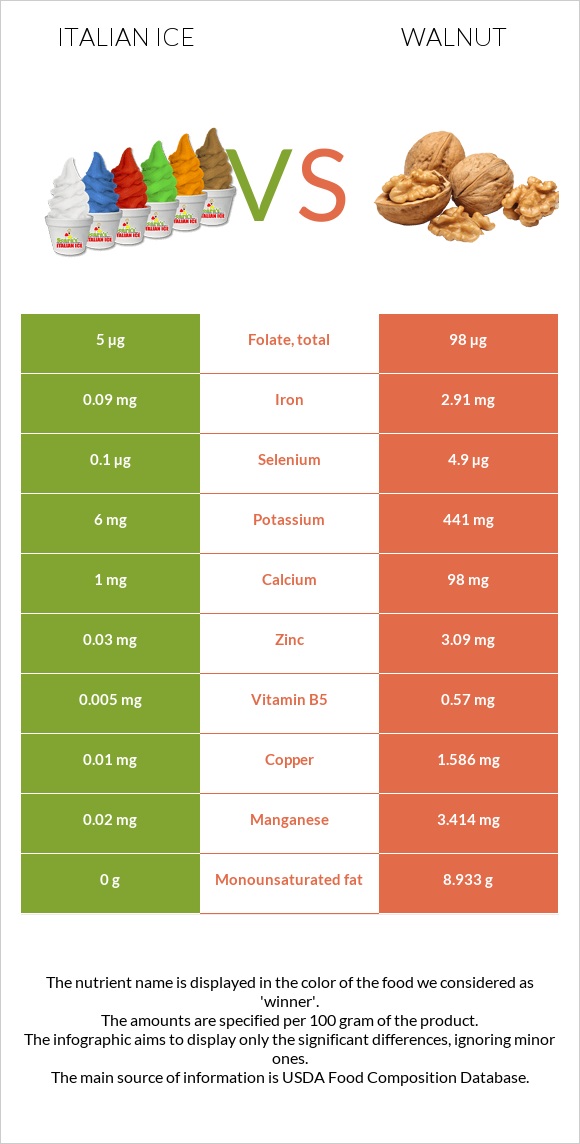 Իտալական սառույց vs Ընկույզ infographic