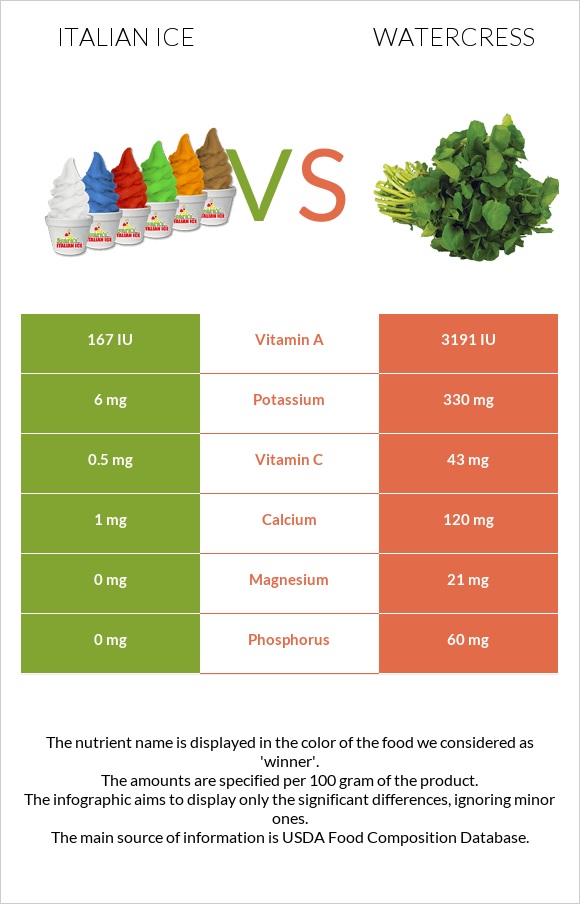 Italian ice vs Watercress infographic