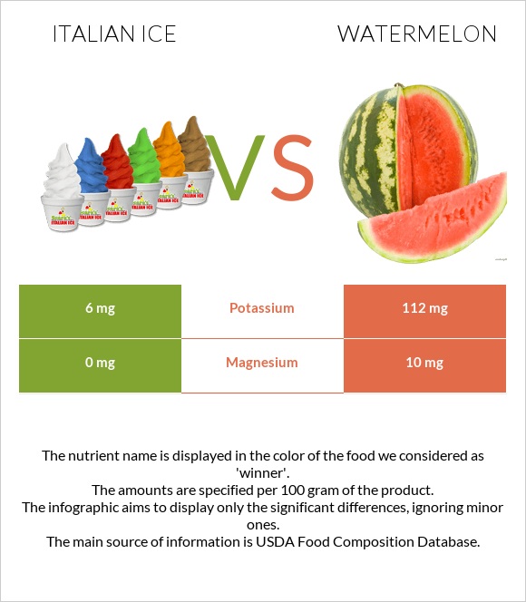 Italian ice vs Watermelon infographic