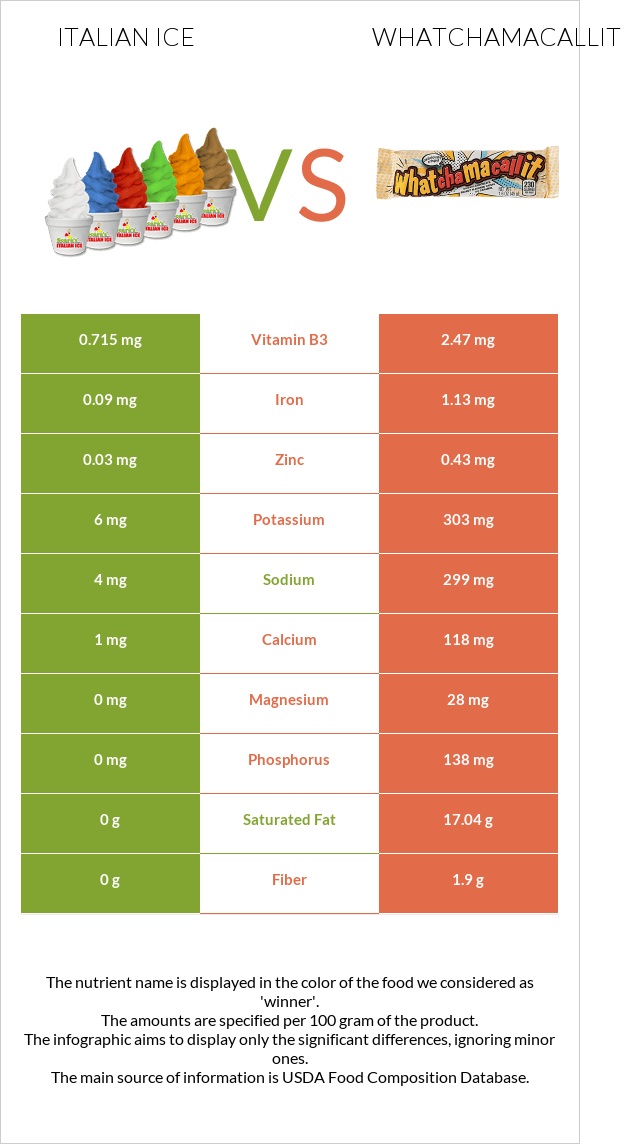 Իտալական սառույց vs Whatchamacallit infographic