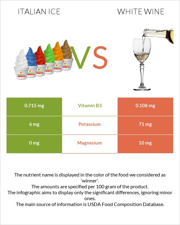 Italian ice vs White wine infographic