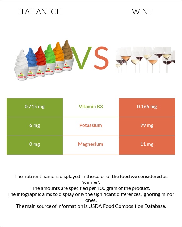 Italian ice vs Wine infographic