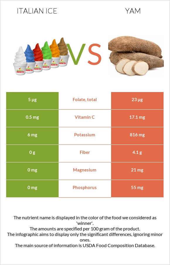 Italian ice vs Yam infographic