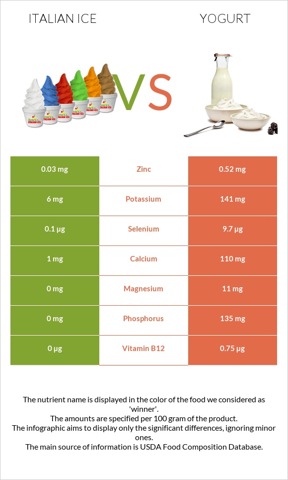 Italian ice vs Yogurt infographic