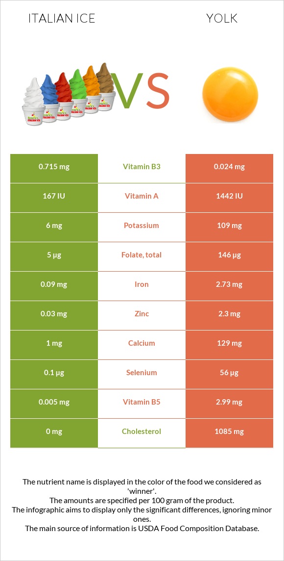 Իտալական սառույց vs Դեղնուց infographic