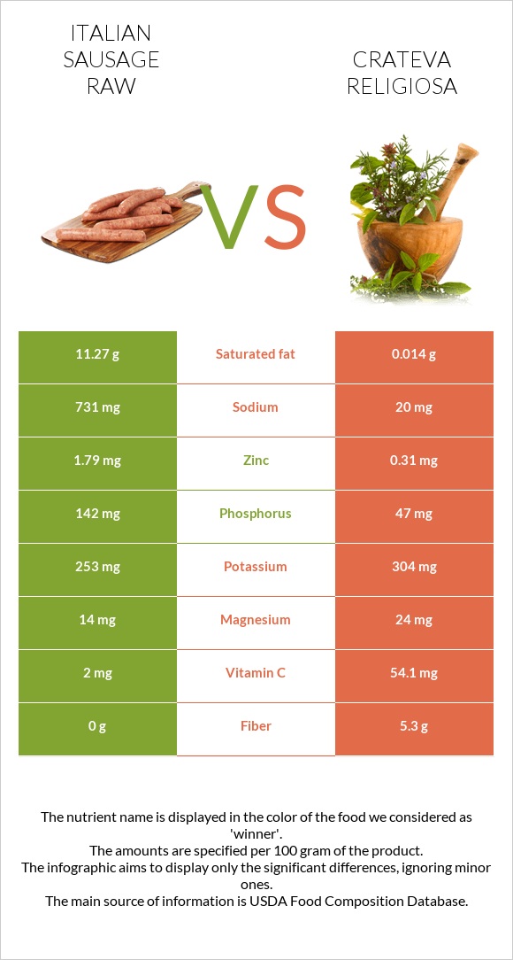 Italian sausage raw vs Crateva religiosa infographic