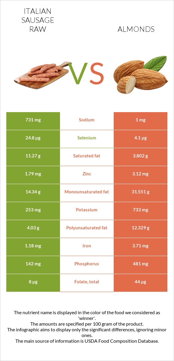 Italian sausage raw vs Almonds infographic