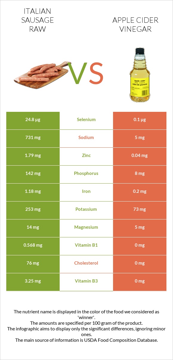 Italian sausage raw vs Apple cider vinegar infographic