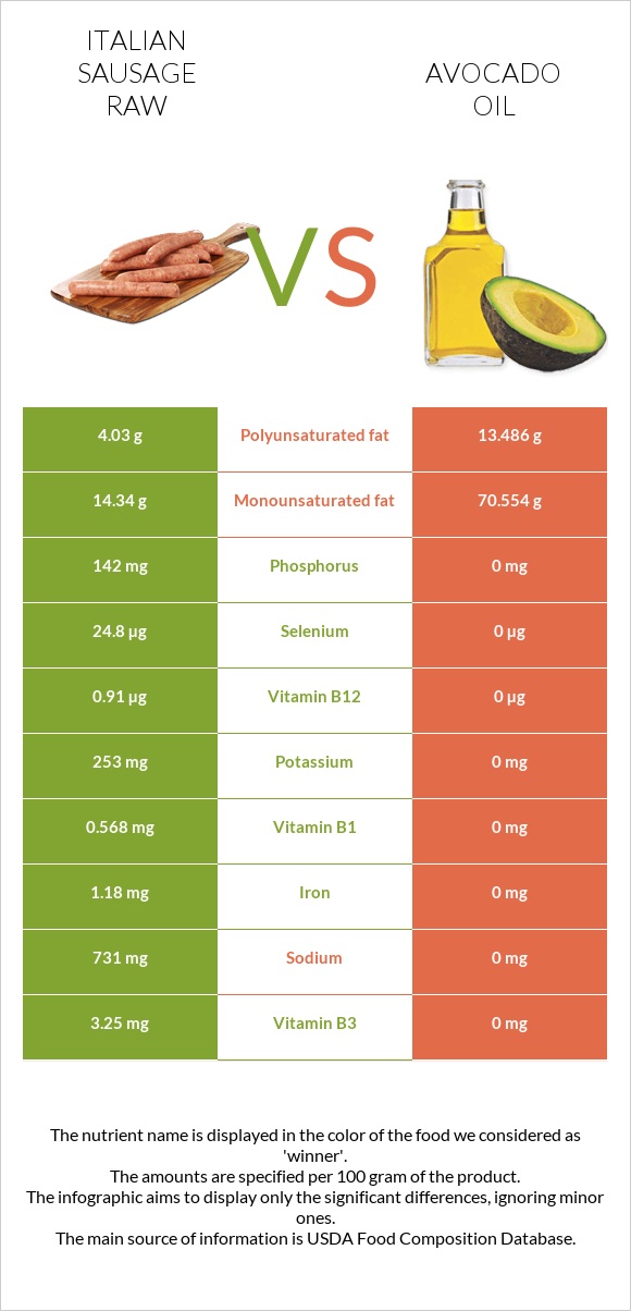 Italian sausage raw vs Avocado oil infographic