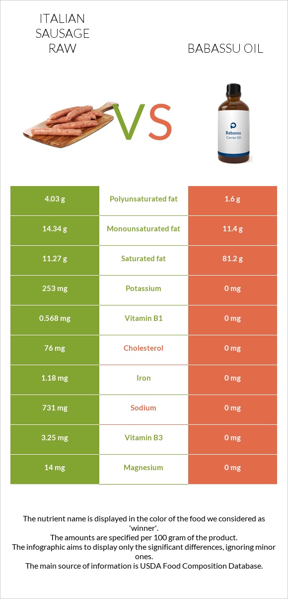 Italian sausage raw vs Babassu oil infographic
